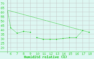 Courbe de l'humidit relative pour Zonguldak