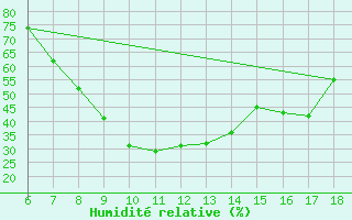 Courbe de l'humidit relative pour Ardahan