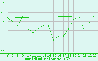 Courbe de l'humidit relative pour Aqaba Airport