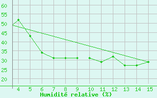 Courbe de l'humidit relative pour Mardin