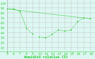 Courbe de l'humidit relative pour Latina