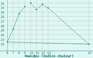 Courbe de l'humidex pour Livno