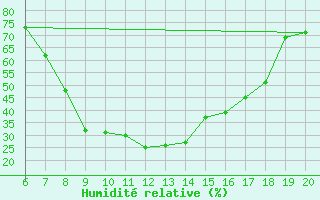 Courbe de l'humidit relative pour Tuzla