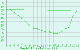 Courbe de l'humidit relative pour Podgorica-Grad