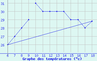 Courbe de tempratures pour Gela