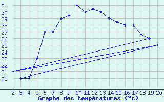 Courbe de tempratures pour Chios Airport