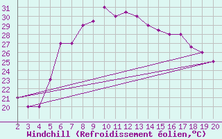 Courbe du refroidissement olien pour Chios Airport