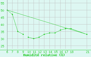 Courbe de l'humidit relative pour Gumushane