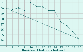 Courbe de l'humidex pour Kumkoy