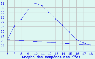 Courbe de tempratures pour Gumushane