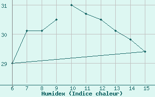 Courbe de l'humidex pour Morphou