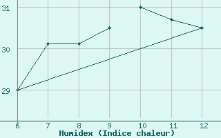 Courbe de l'humidex pour Morphou