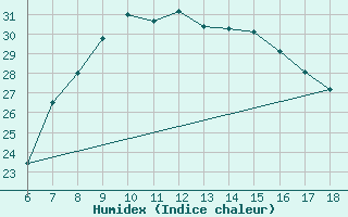 Courbe de l'humidex pour Amasya