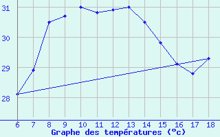 Courbe de tempratures pour Iskenderun