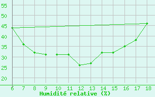 Courbe de l'humidit relative pour Bursa