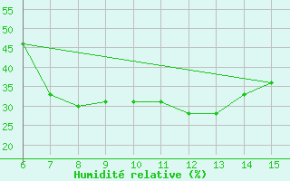 Courbe de l'humidit relative pour Bayburt