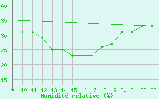 Courbe de l'humidit relative pour Sotillo de la Adrada