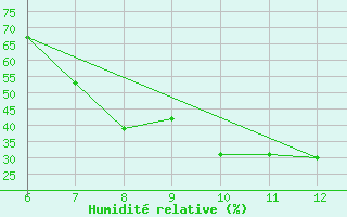 Courbe de l'humidit relative pour Murcia / Alcantarilla