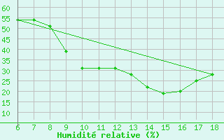 Courbe de l'humidit relative pour Bou-Saada