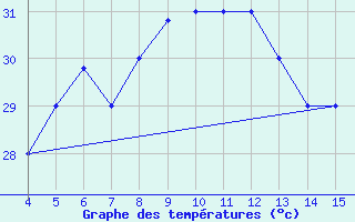 Courbe de tempratures pour Mogadiscio