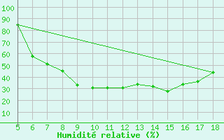 Courbe de l'humidit relative pour Guidonia