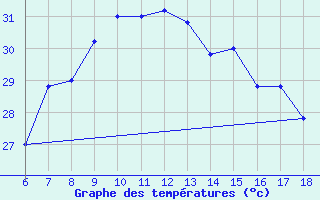 Courbe de tempratures pour Cozzo Spadaro