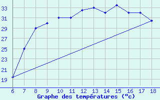 Courbe de tempratures pour Elbayadh