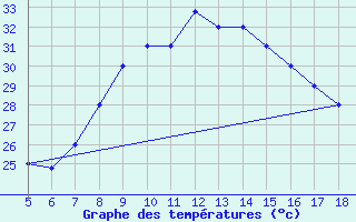 Courbe de tempratures pour M. Calamita