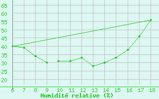 Courbe de l'humidit relative pour Cihanbeyli