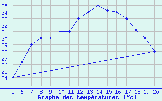 Courbe de tempratures pour Kefalhnia Airport