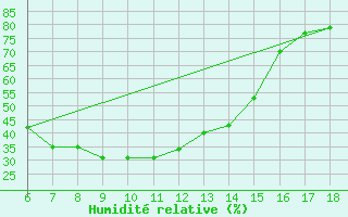 Courbe de l'humidit relative pour Artvin
