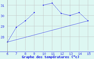 Courbe de tempratures pour Yesilirmak