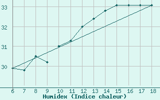 Courbe de l'humidex pour Ustica