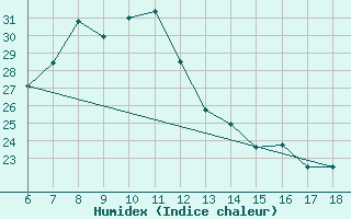 Courbe de l'humidex pour Bey?ehir