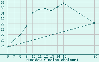 Courbe de l'humidex pour Sanski Most