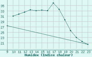 Courbe de l'humidex pour Bamberg