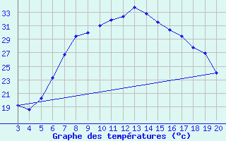 Courbe de tempratures pour Niksic