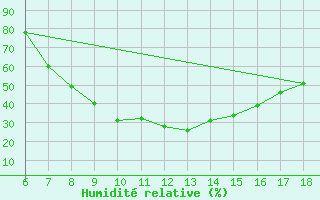 Courbe de l'humidit relative pour Gumushane