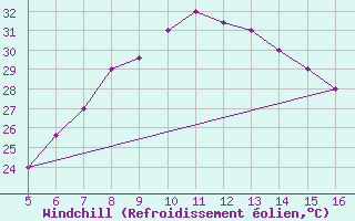Courbe du refroidissement olien pour Ismailia