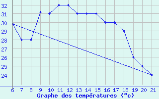 Courbe de tempratures pour Capo Carbonara