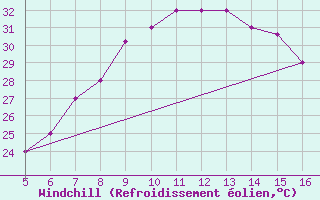 Courbe du refroidissement olien pour Ismailia