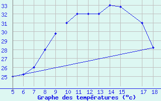 Courbe de tempratures pour M. Calamita