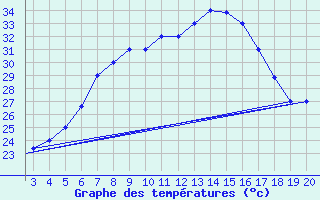 Courbe de tempratures pour Kefalhnia Airport