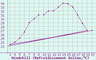 Courbe du refroidissement olien pour Kefalhnia Airport