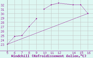 Courbe du refroidissement olien pour Ismailia