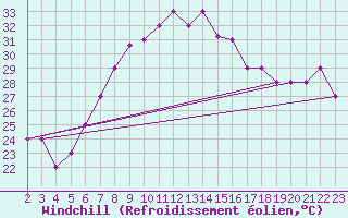 Courbe du refroidissement olien pour Kefalhnia Airport