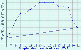 Courbe de tempratures pour Sarzana / Luni