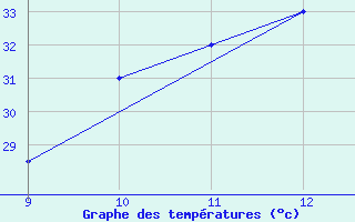 Courbe de tempratures pour Garoua