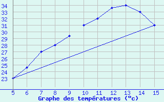Courbe de tempratures pour Ismailia