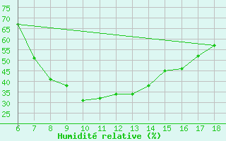 Courbe de l'humidit relative pour Gaziantep